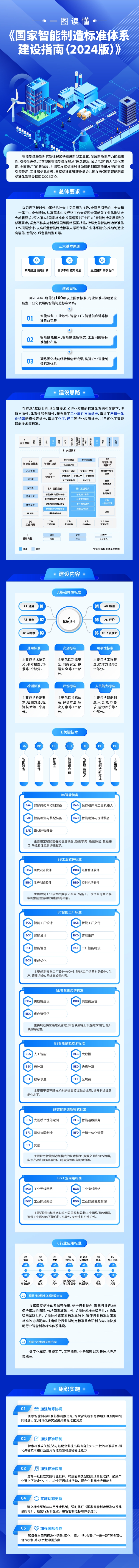工信部、國家標準委聯合印發《國家智能制造標準體系建設指南（2024 版）》(圖2)